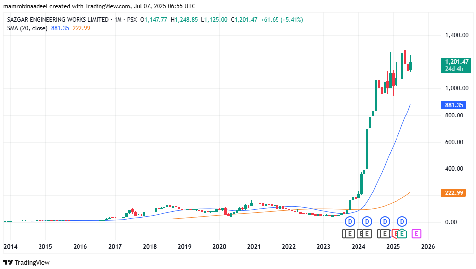SAZEW in PSX as on 7th July 2025
