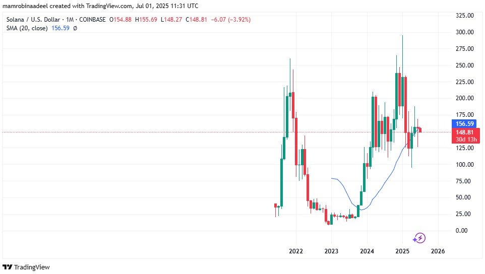 SOL Price as on 1st July 2025