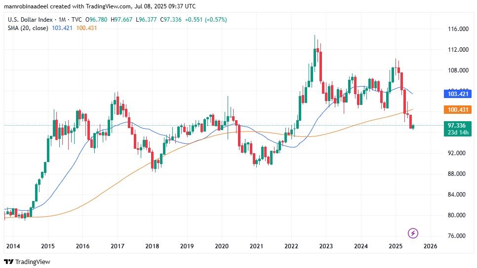 US Dollar Index as on 8th July 2025