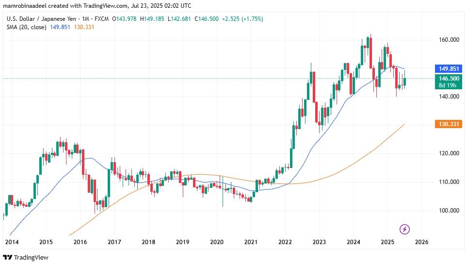 USDJPY as on 23rd July 2025