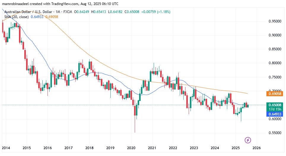 AUDUSD as on 12th August 2025 after RBA Interest Rate Decision