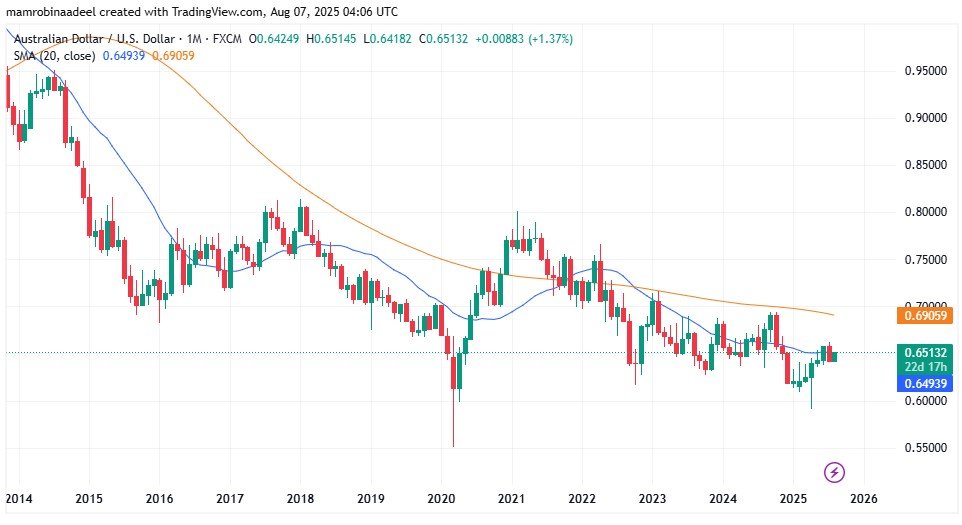 AUDUSD as on 7th August 2025