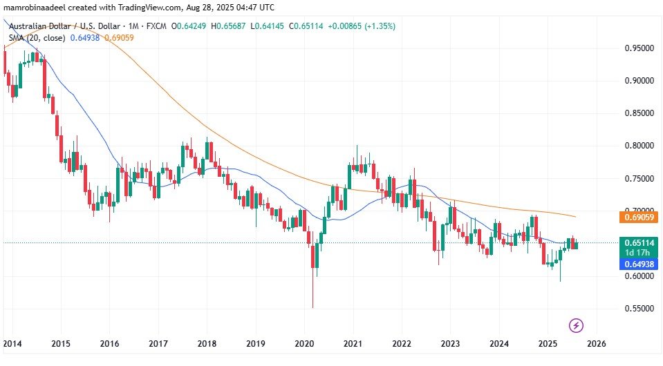 Australian Dollar against USD as on 28th August 2025