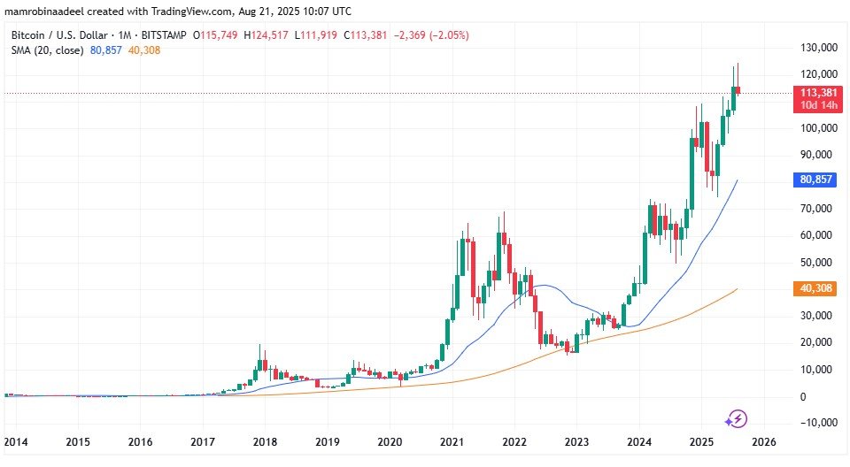 Bitcoin Price as on 21st August 2025