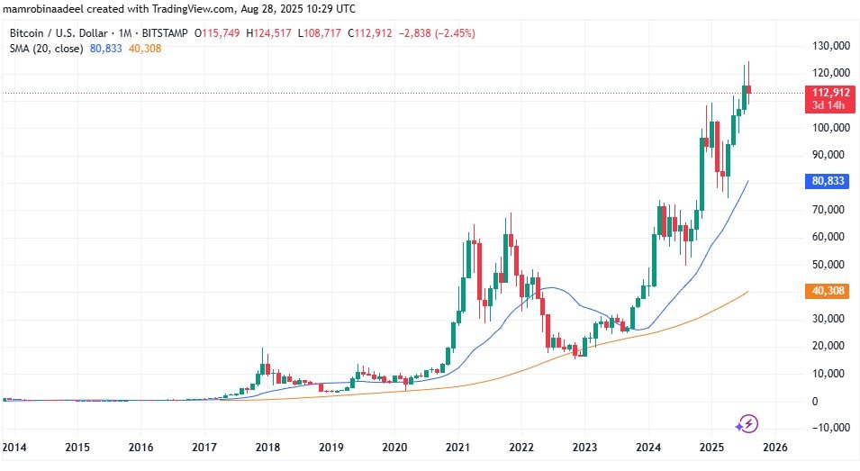 Bitcoin Price as on 28th August 2025