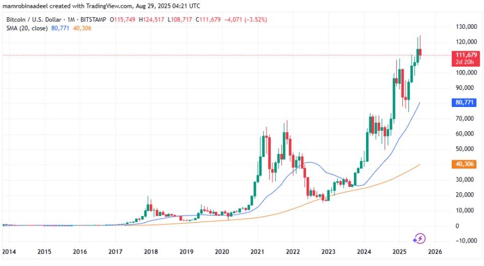 Bitcoin Price as on 29th August 2025