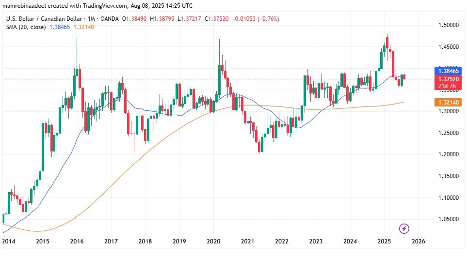 Canadian Dollar dropped against US Dollar after Canadian Jobs Report missed expectations