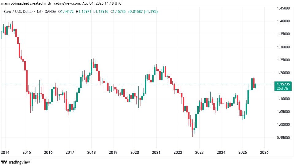 EURUSD as on 4th August 2025