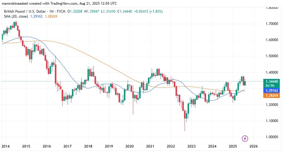 GBPUSD as on 21st August 2025