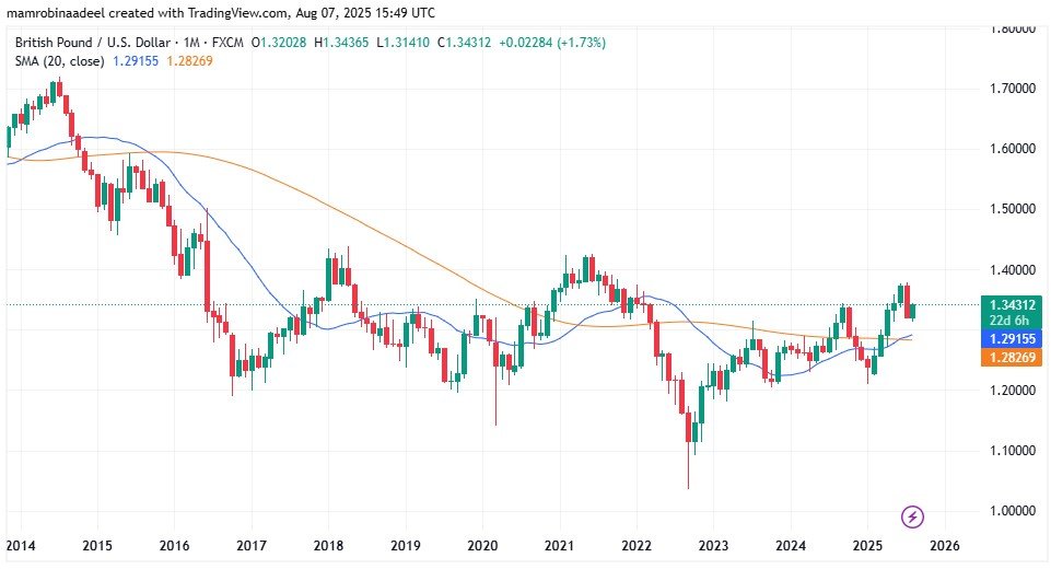 GBPUSD as on 7th August 2025