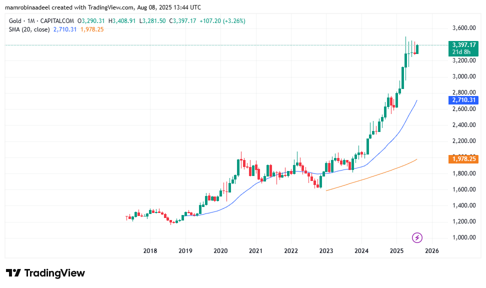 Gold Price as on 8th August 2025 