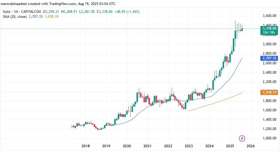 Gold Price as on 19th August 2025