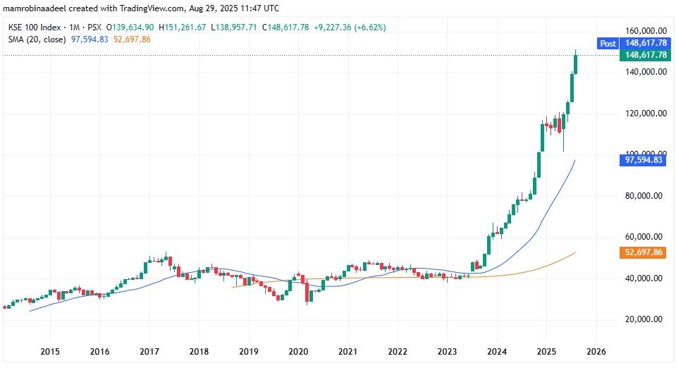 KSE100 as on 29th August 2025 While PSX continues the Bullish Momentum