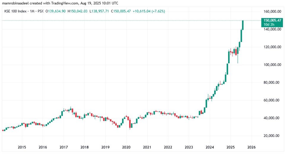 KSE100 index has achieved another milestone as PSX Continues bullish rally