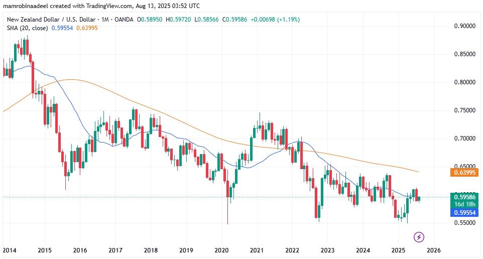 NZDUSD as on 13th August 2025, Chinese Deflation fear has weakened the Demand