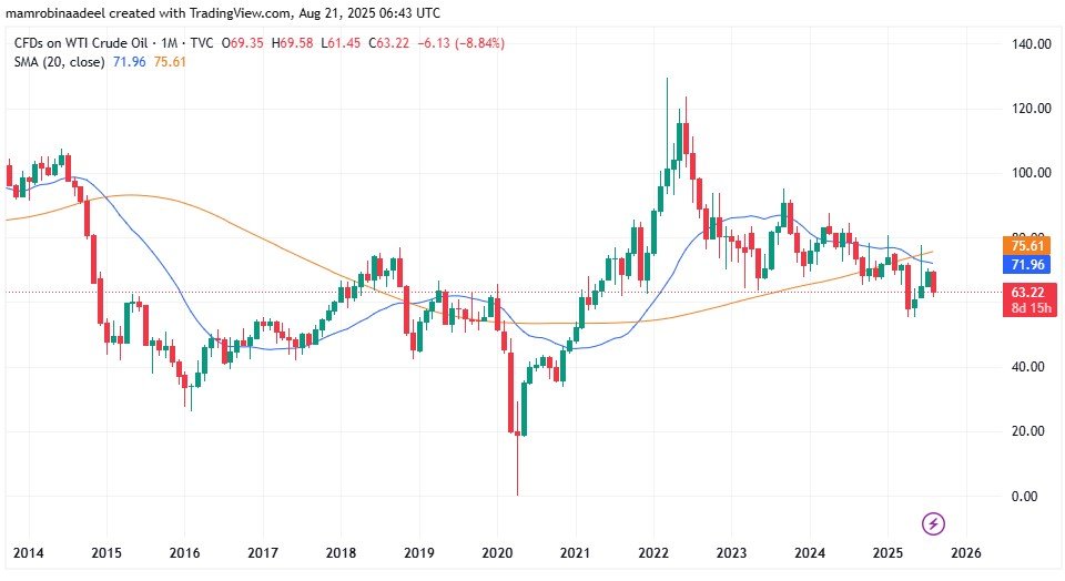 WTI Crude Oil as on 21st August 2025.
