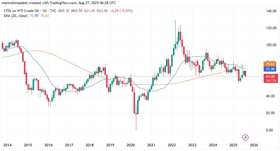 WTI Crude Oil as on 27th August 2025