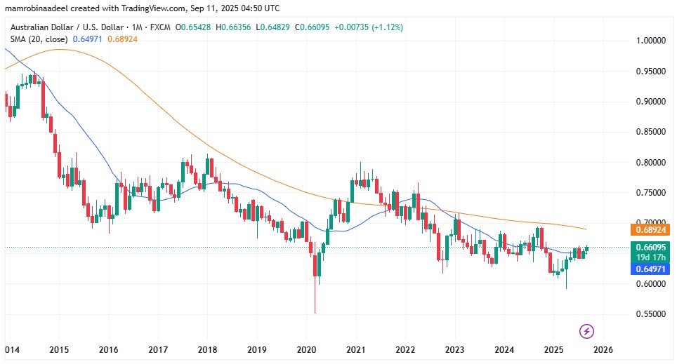 AUDUSD as on 11th September 2025