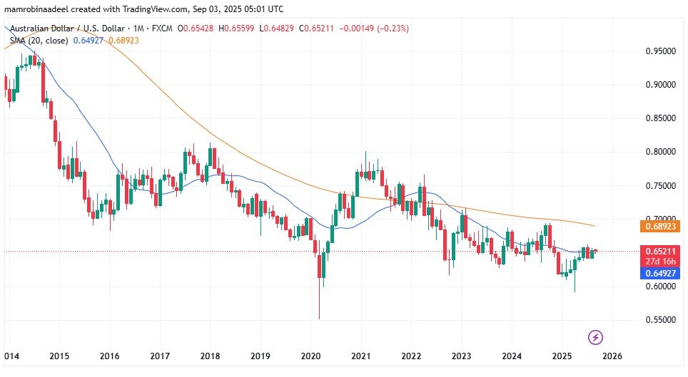 AUDUSD as on 3rd September 2025 after the Australian GDP Report released