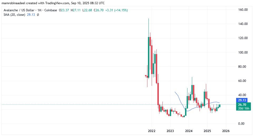 Avalanche technical Chart till 10th September 2025.