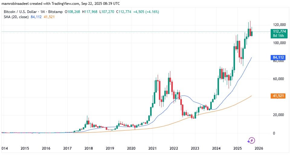 Bitcoin Price as on 22nd September 2025