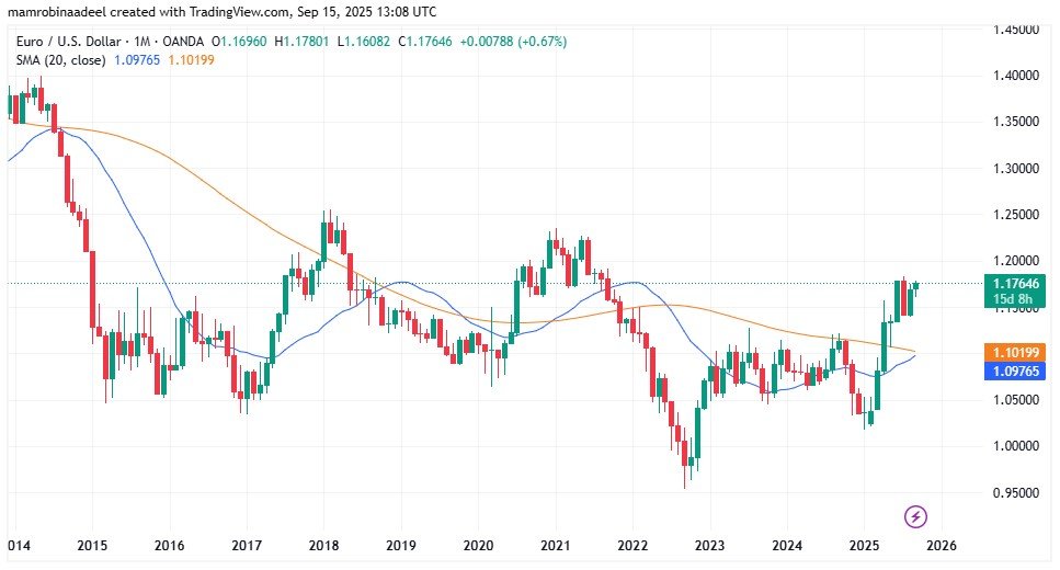 EURUSD as on 15th September 2025