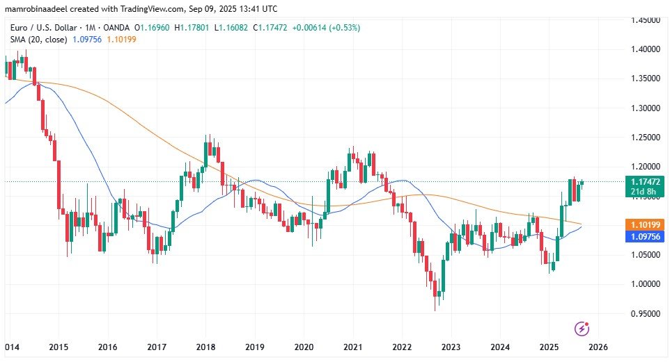 EURUSD as on 8th September 2025