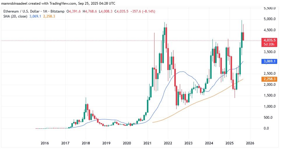 Ethereum Price as on 25th September 2025