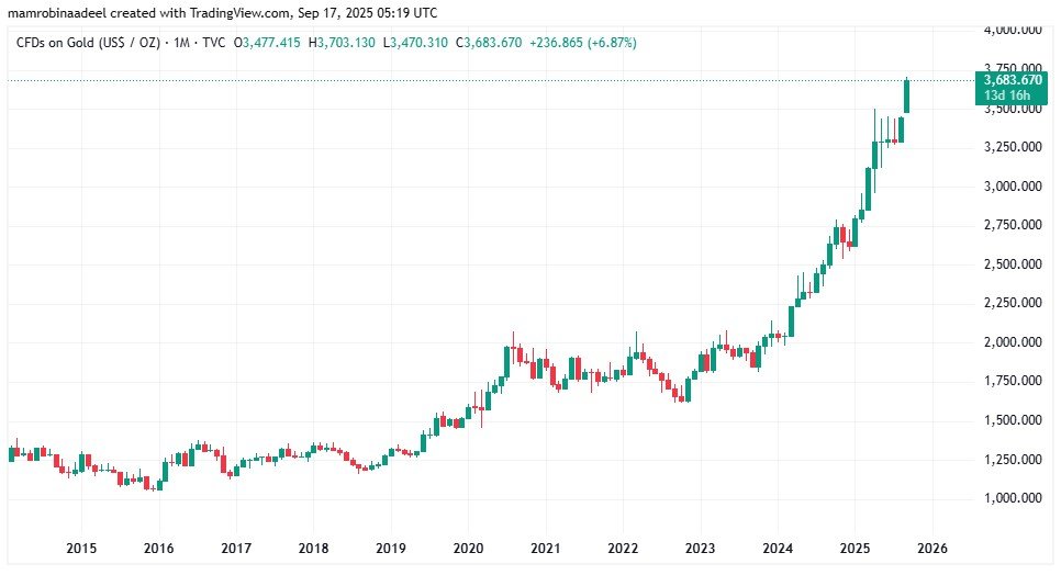 Gold Price as on 17th September 2025