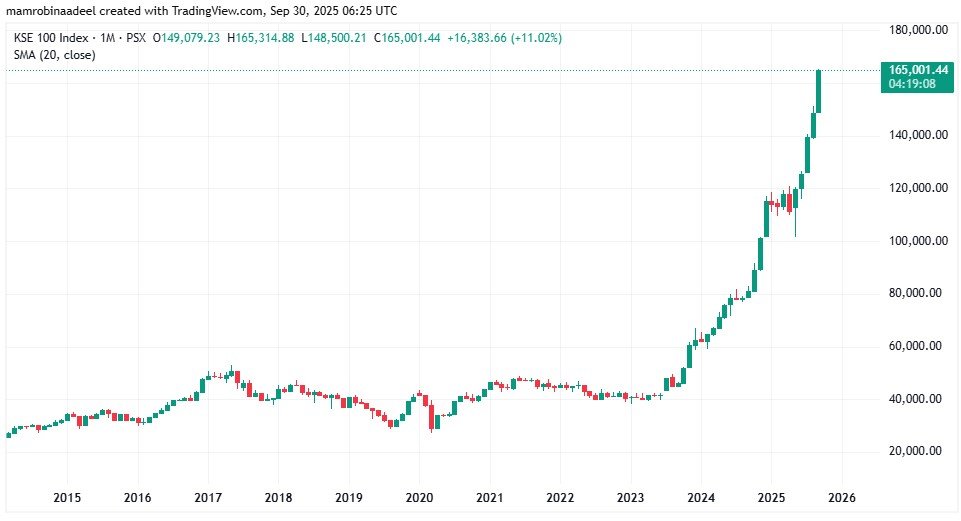 KSE100 as on 30th September 2025 while PSX continues the Bullish Rally