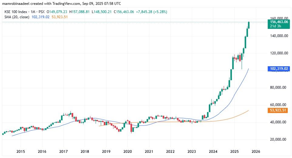 KSE100 as on 8th September 2025 while PSX Continues its Bullish Momentum