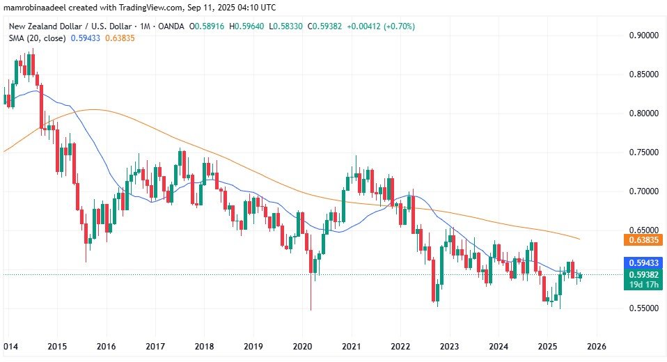 NZDUSD as on 11th September 2025