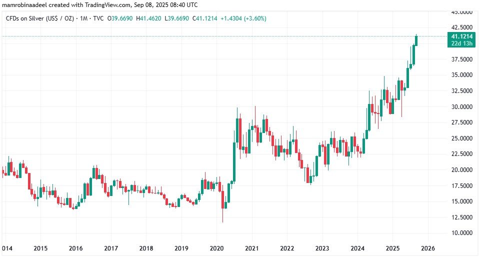 Silver Price as on 8th September 2025