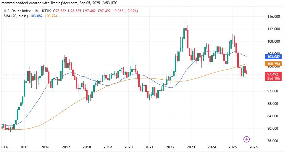 US Dollar Index after the US Nonfarm Payroll Report released