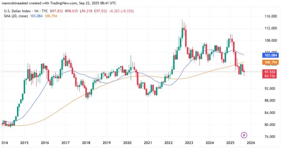 US Dollar Index as on 22nd September 2025
