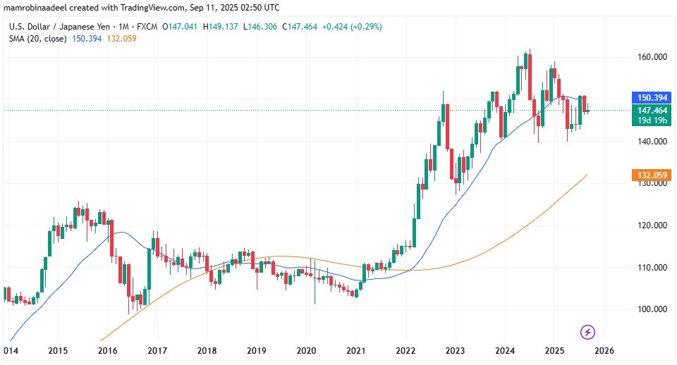 USDJPY as on 11th September 2025