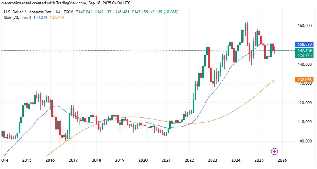 USDJPY as on 18th September 2025