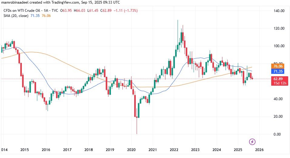 WTI Crude Oil as on 15th September 2025