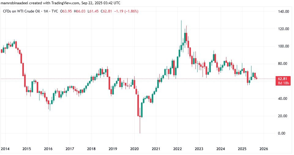 WTI Crude Oil as on 22nd September 2025