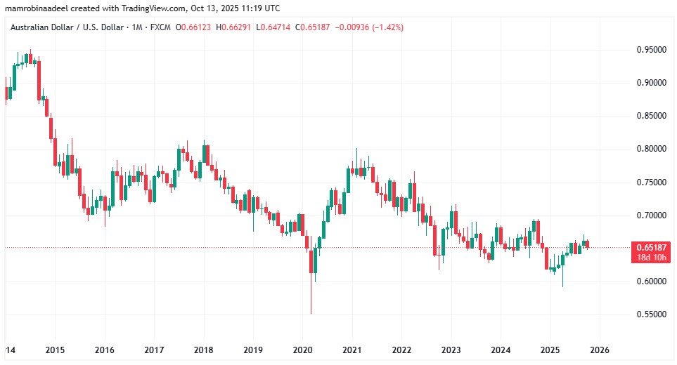 AUDUSD as on 13th October 2025