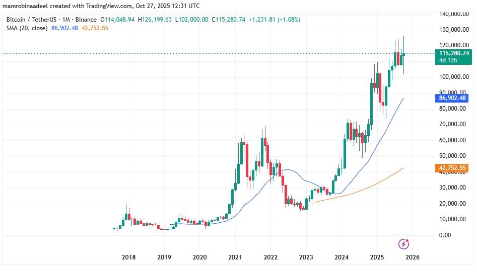 Bitcoin Price as on 27th October 2025