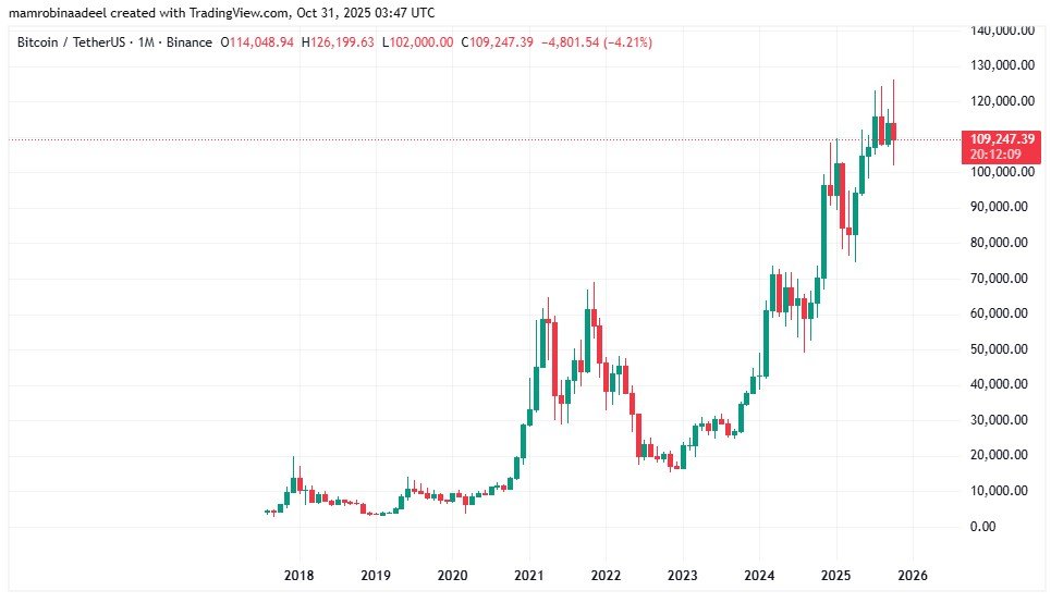 Bitcoin Price as on 31st October 2025.