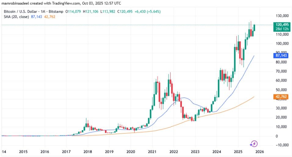 Bitcoin as on 3rd October 2025