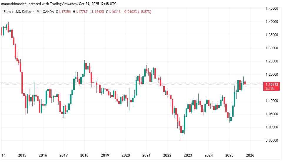 EURUSD as on 29th October 2025