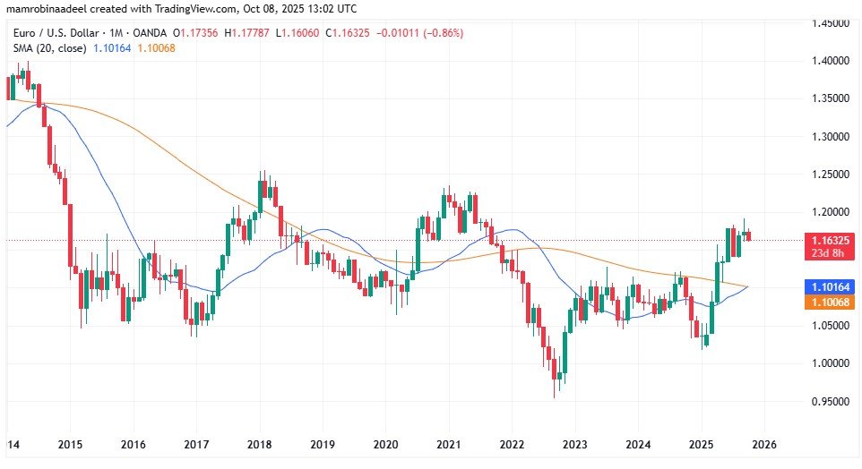 EURUSD as on 8th October 2025