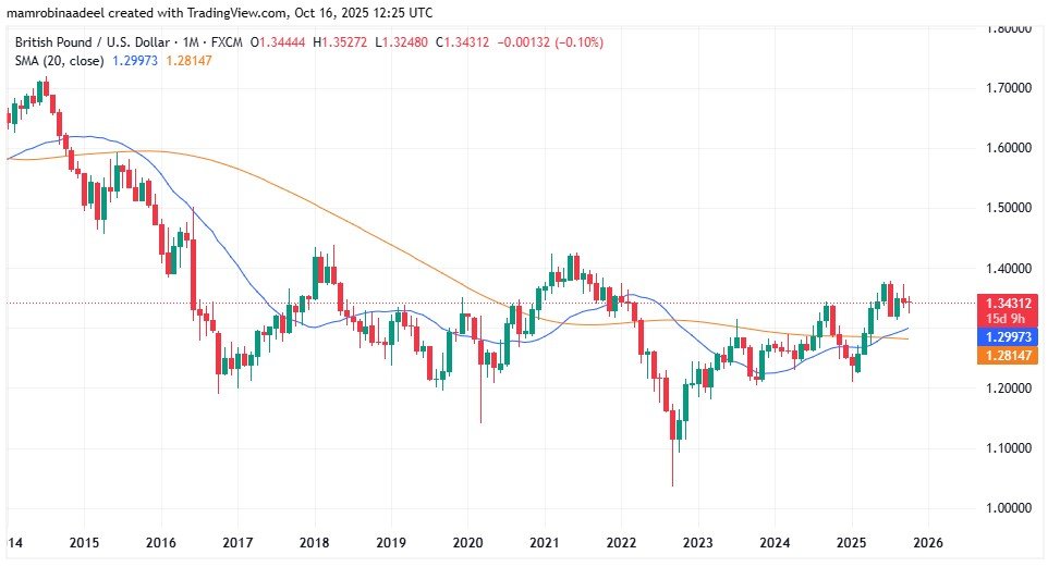 GBPUSD as on 16th October 2025
