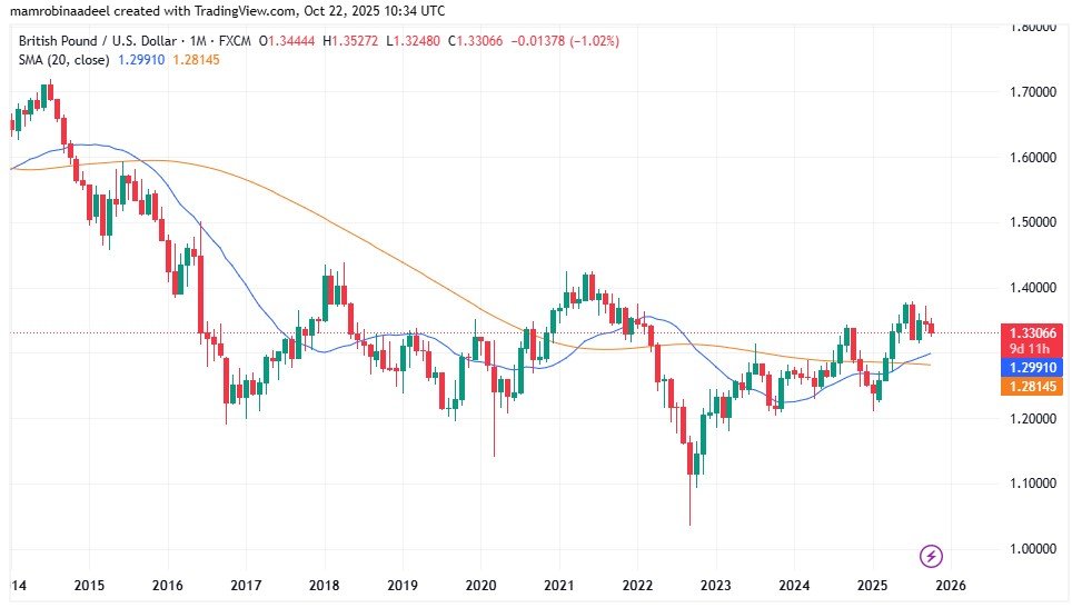 GBPUSD as on 22nd October 2025 after UK CPI Report released.