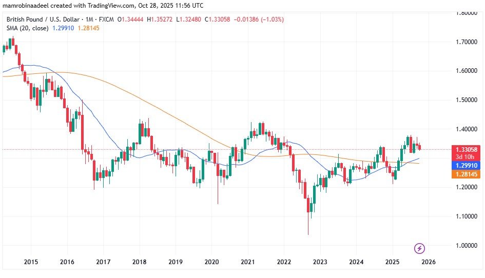 GBPUSD as on 28th October 2025