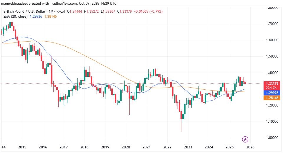 GBPUSD as on 9th October 2025