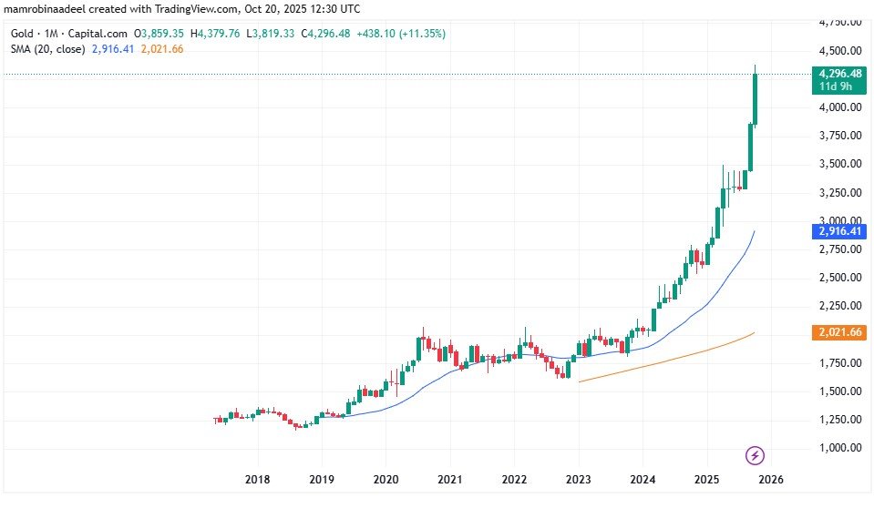 Gold Price as on 20th October 2025